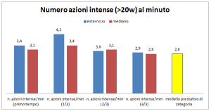 azioni intense minuto allievi