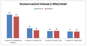 azioni intense totali allievi