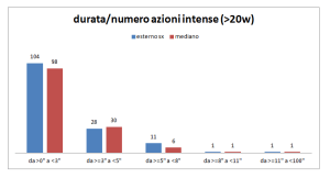 durata azioni inense