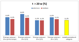 potenza tempo allievi