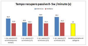 tempo rcupero passivo allievi